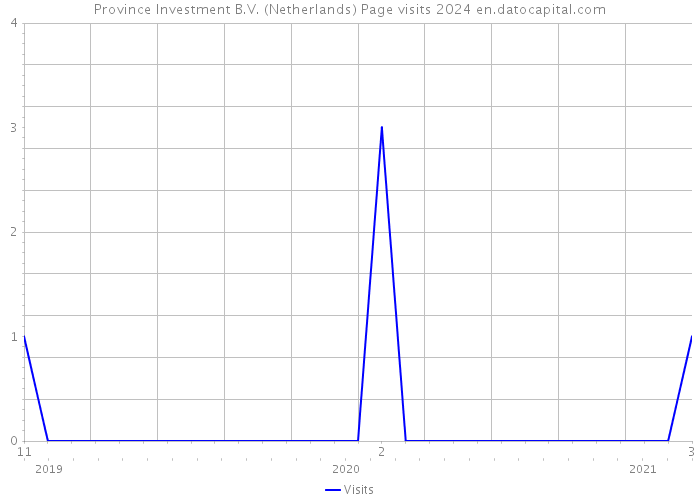 Province Investment B.V. (Netherlands) Page visits 2024 