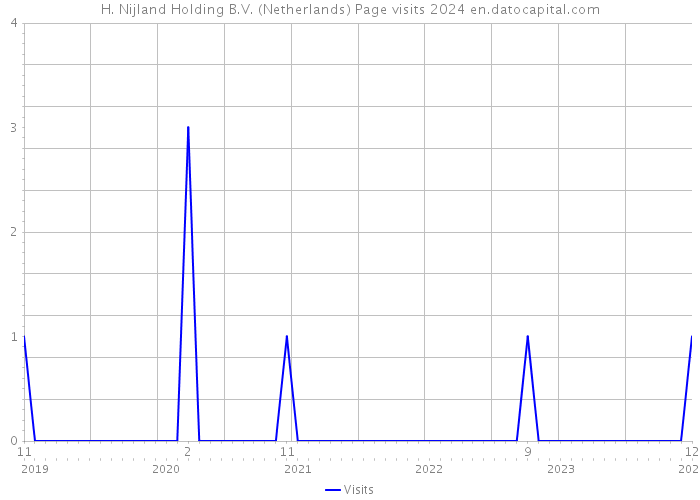 H. Nijland Holding B.V. (Netherlands) Page visits 2024 