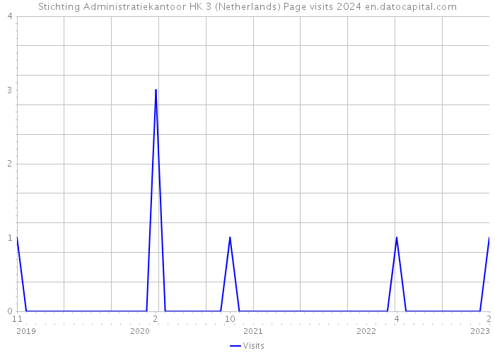 Stichting Administratiekantoor HK 3 (Netherlands) Page visits 2024 