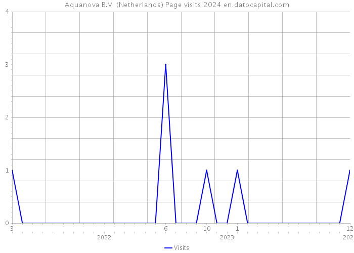 Aquanova B.V. (Netherlands) Page visits 2024 