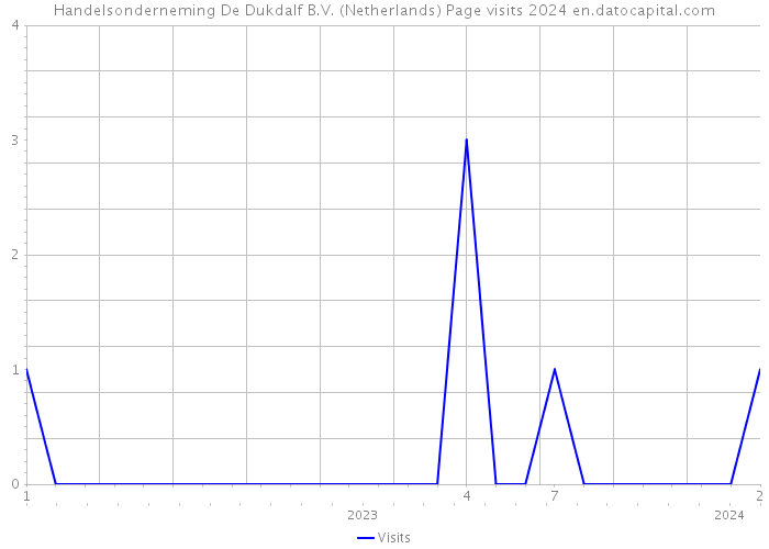 Handelsonderneming De Dukdalf B.V. (Netherlands) Page visits 2024 