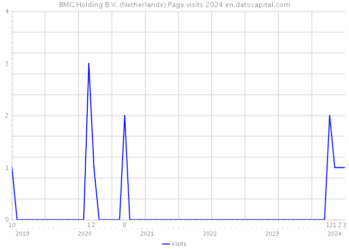 BMG Holding B.V. (Netherlands) Page visits 2024 