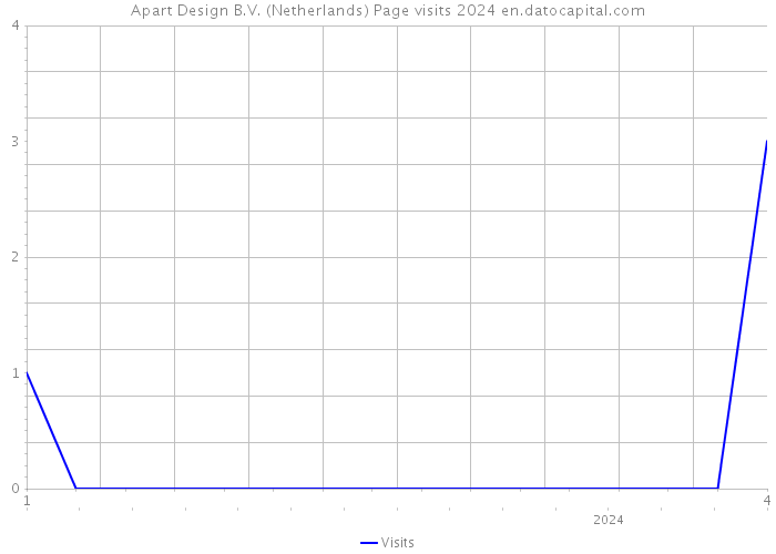 Apart Design B.V. (Netherlands) Page visits 2024 