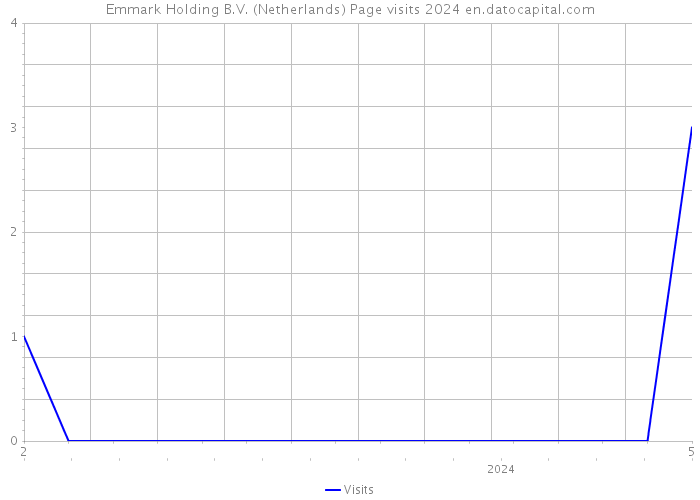 Emmark Holding B.V. (Netherlands) Page visits 2024 
