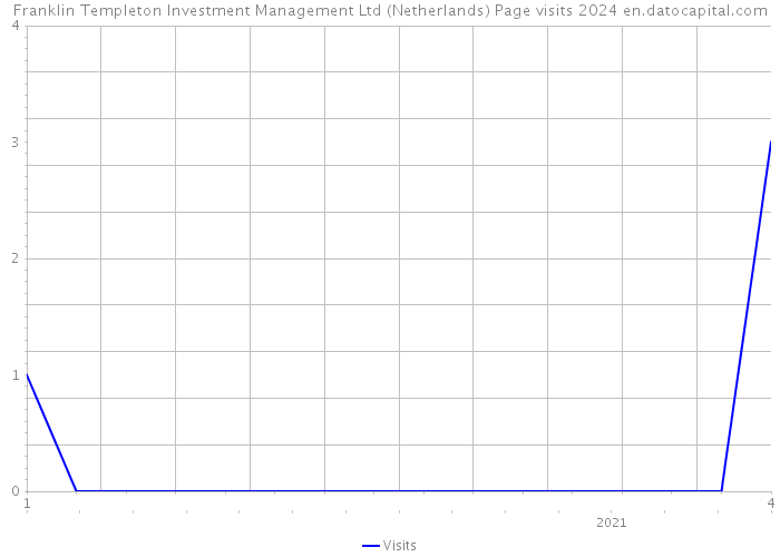 Franklin Templeton Investment Management Ltd (Netherlands) Page visits 2024 