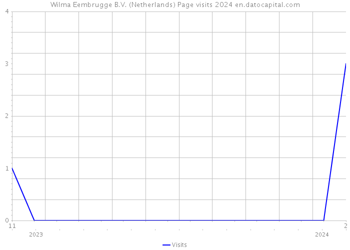 Wilma Eembrugge B.V. (Netherlands) Page visits 2024 
