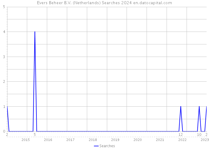 Evers Beheer B.V. (Netherlands) Searches 2024 