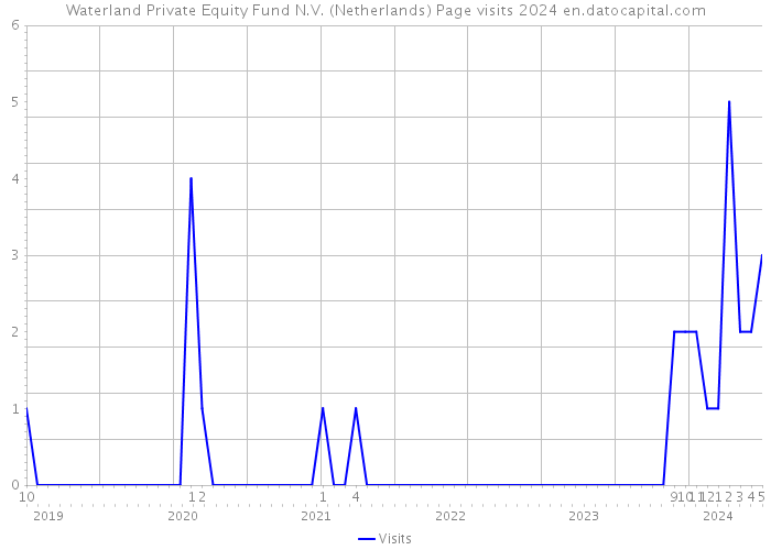Waterland Private Equity Fund N.V. (Netherlands) Page visits 2024 