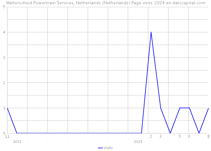 Walterscheid Powertrain Services, Netherlands (Netherlands) Page visits 2024 