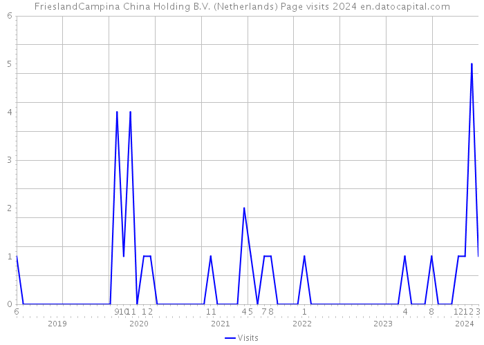 FrieslandCampina China Holding B.V. (Netherlands) Page visits 2024 