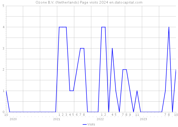 Ozone B.V. (Netherlands) Page visits 2024 