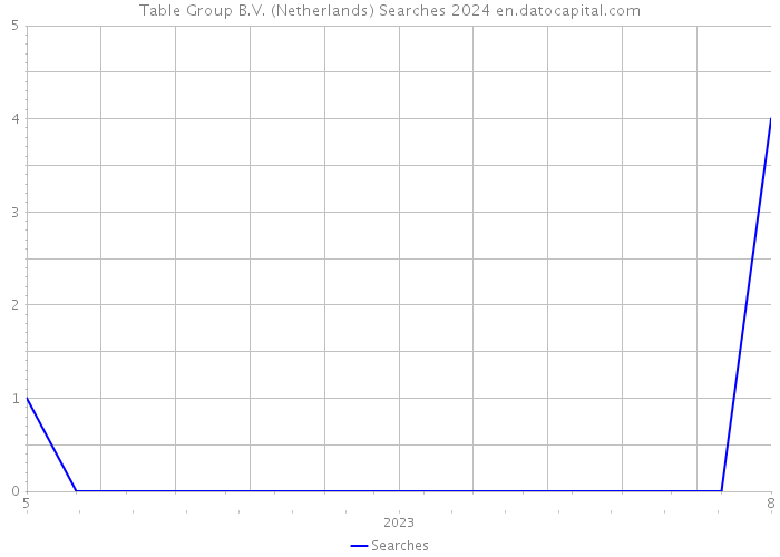 Table Group B.V. (Netherlands) Searches 2024 