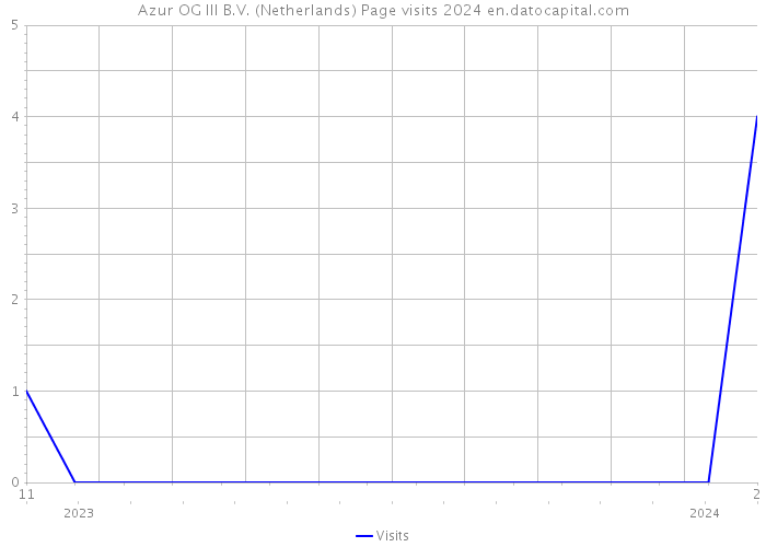 Azur OG III B.V. (Netherlands) Page visits 2024 