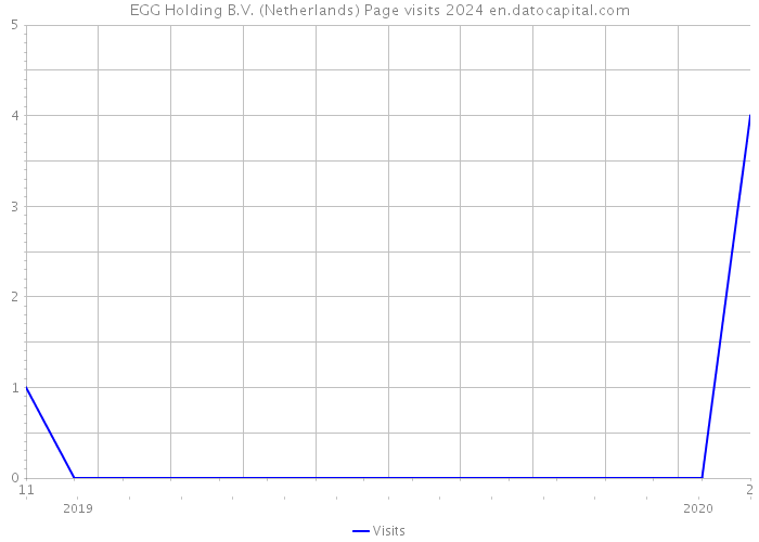 EGG Holding B.V. (Netherlands) Page visits 2024 