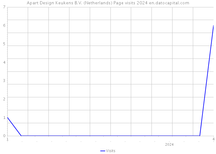 Apart Design Keukens B.V. (Netherlands) Page visits 2024 