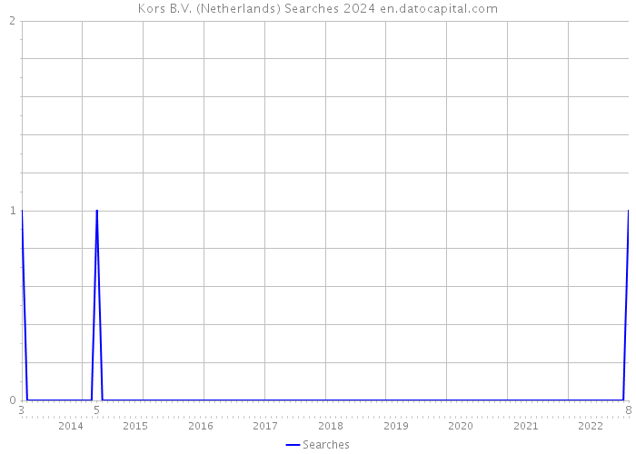 Kors B.V. (Netherlands) Searches 2024 