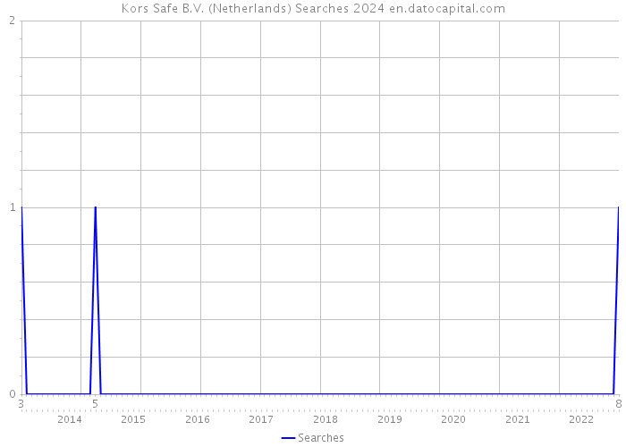 Kors Safe B.V. (Netherlands) Searches 2024 