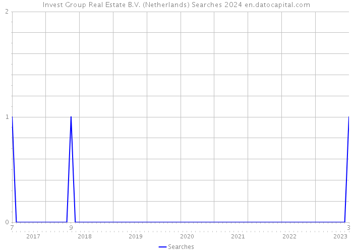 Invest Group Real Estate B.V. (Netherlands) Searches 2024 