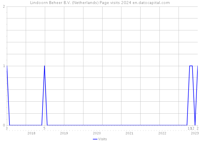 Lindoorn Beheer B.V. (Netherlands) Page visits 2024 
