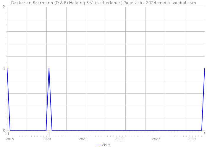 Dekker en Beermann (D & B) Holding B.V. (Netherlands) Page visits 2024 