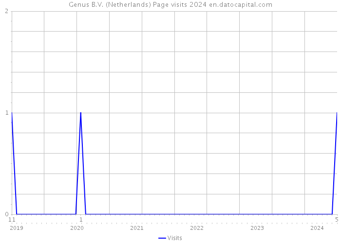 Genus B.V. (Netherlands) Page visits 2024 