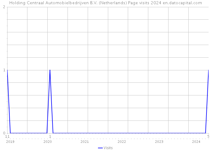 Holding Centraal Automobielbedrijven B.V. (Netherlands) Page visits 2024 