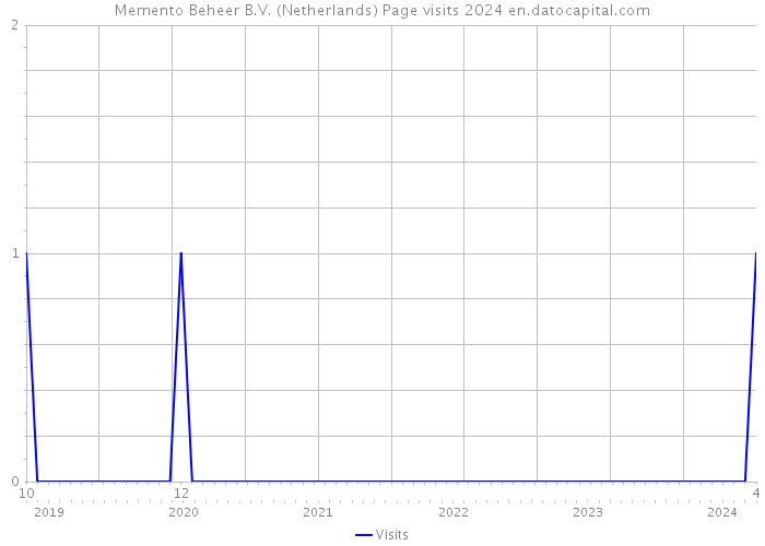 Memento Beheer B.V. (Netherlands) Page visits 2024 