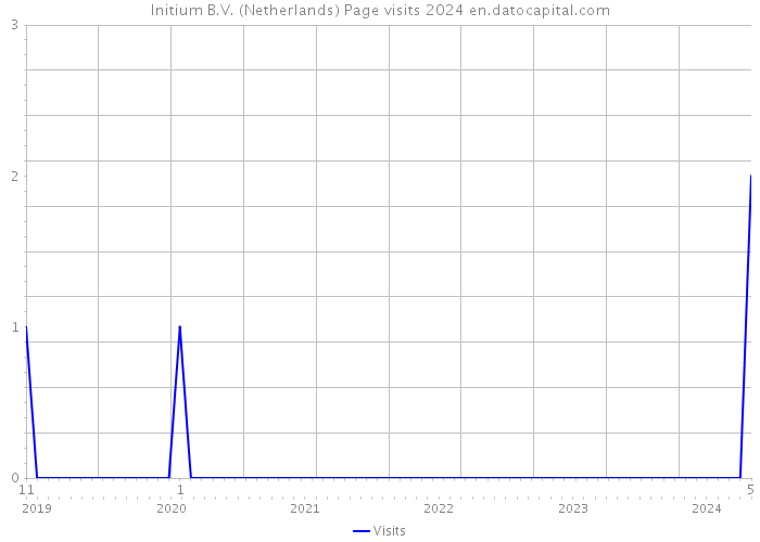 Initium B.V. (Netherlands) Page visits 2024 