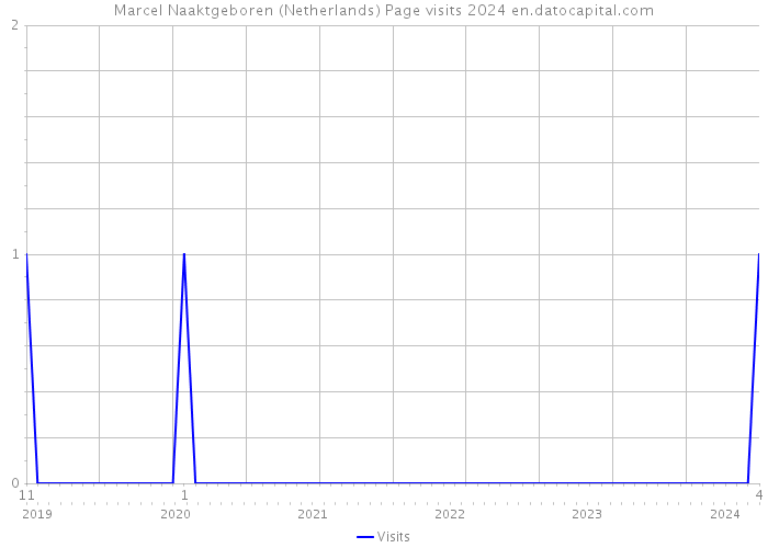 Marcel Naaktgeboren (Netherlands) Page visits 2024 