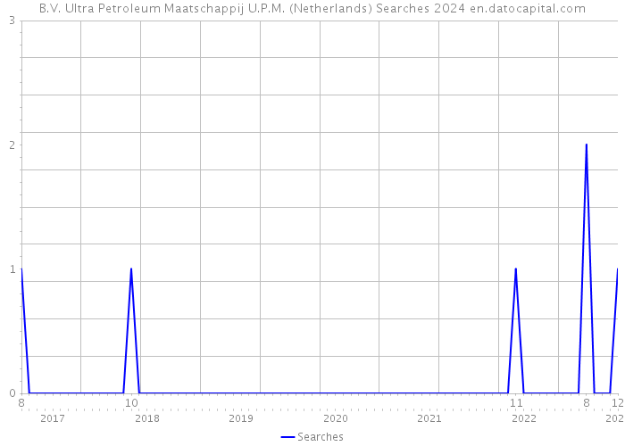 B.V. Ultra Petroleum Maatschappij U.P.M. (Netherlands) Searches 2024 
