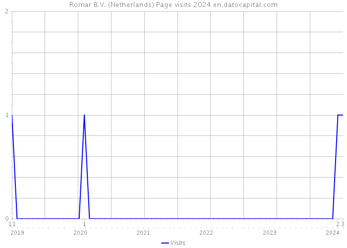 Romar B.V. (Netherlands) Page visits 2024 