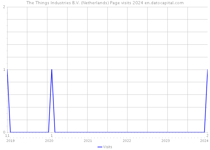 The Things Industries B.V. (Netherlands) Page visits 2024 