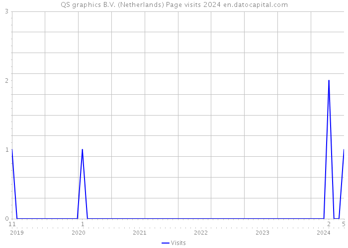 QS graphics B.V. (Netherlands) Page visits 2024 