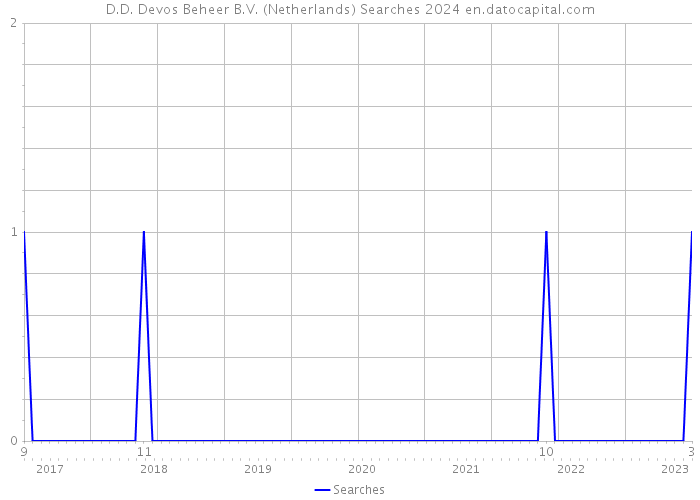 D.D. Devos Beheer B.V. (Netherlands) Searches 2024 