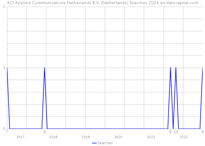 ACI Applied Communications Netherlands B.V. (Netherlands) Searches 2024 