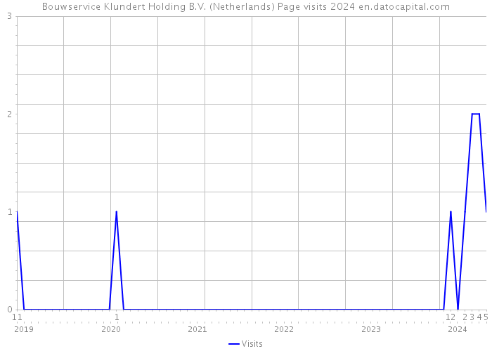 Bouwservice Klundert Holding B.V. (Netherlands) Page visits 2024 