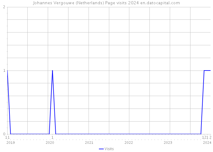 Johannes Vergouwe (Netherlands) Page visits 2024 