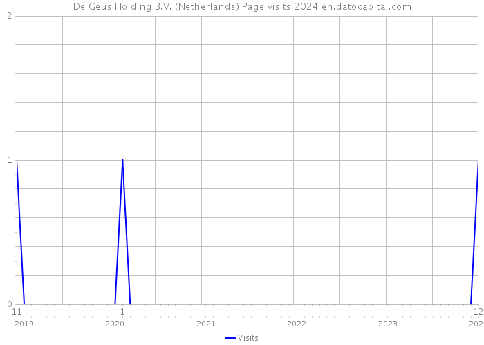 De Geus Holding B.V. (Netherlands) Page visits 2024 