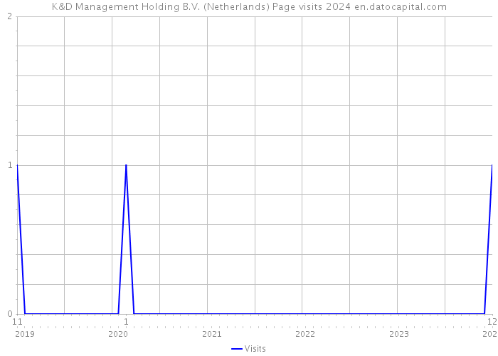 K&D Management Holding B.V. (Netherlands) Page visits 2024 