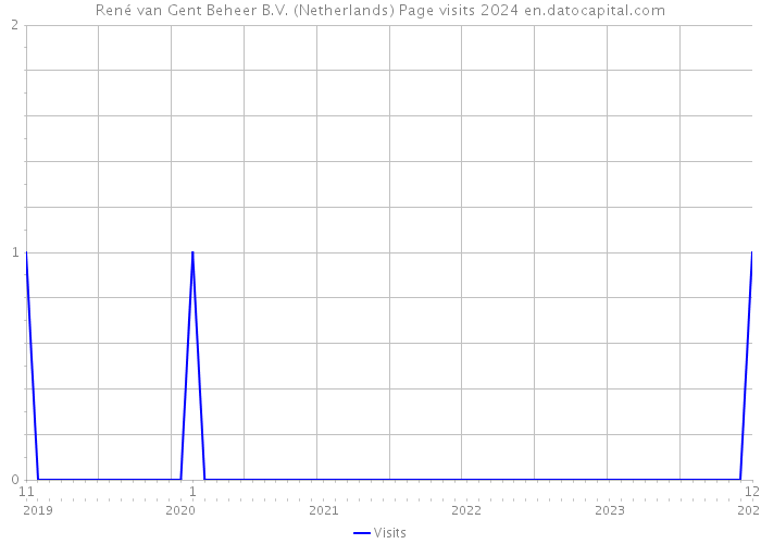 René van Gent Beheer B.V. (Netherlands) Page visits 2024 