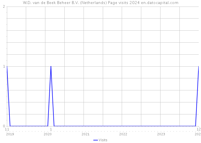 W.D. van de Beek Beheer B.V. (Netherlands) Page visits 2024 