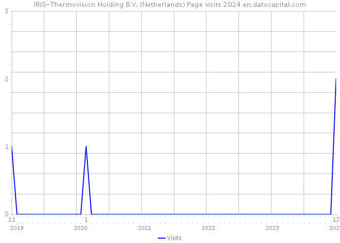 IRIS-Thermovision Holding B.V. (Netherlands) Page visits 2024 