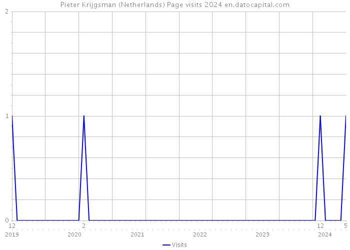 Pieter Krijgsman (Netherlands) Page visits 2024 