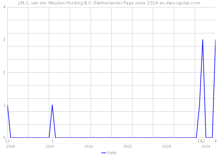 J.M.G. van der Weijden Holding B.V. (Netherlands) Page visits 2024 