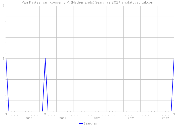 Van Kasteel van Rooijen B.V. (Netherlands) Searches 2024 