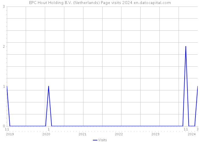 EPC Hout Holding B.V. (Netherlands) Page visits 2024 