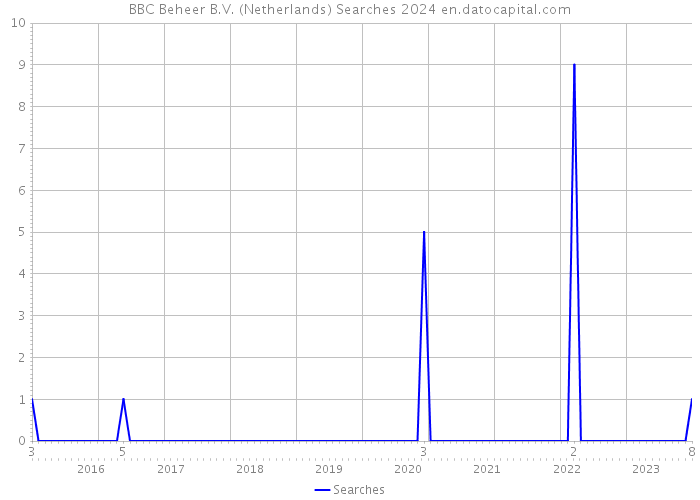 BBC Beheer B.V. (Netherlands) Searches 2024 