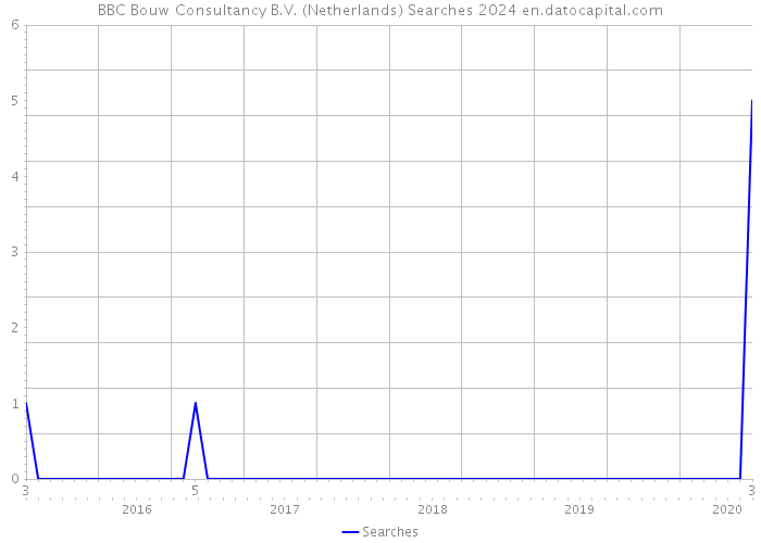 BBC Bouw Consultancy B.V. (Netherlands) Searches 2024 