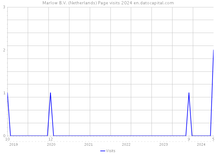 Marlow B.V. (Netherlands) Page visits 2024 