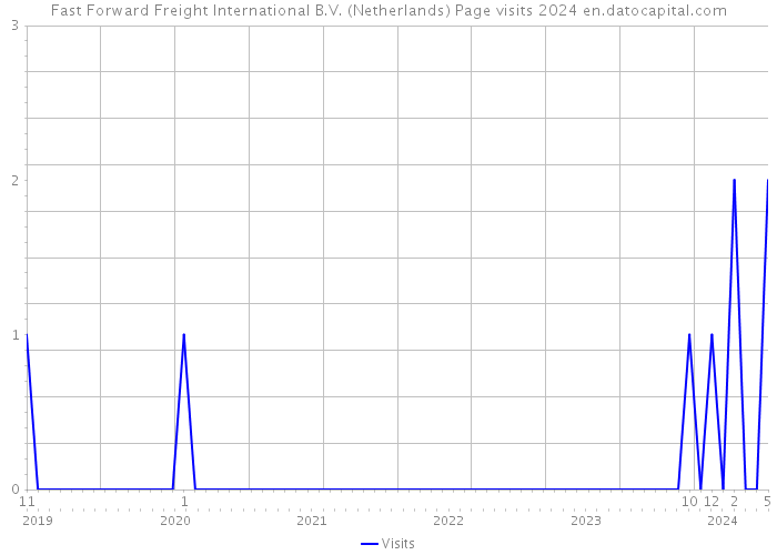 Fast Forward Freight International B.V. (Netherlands) Page visits 2024 